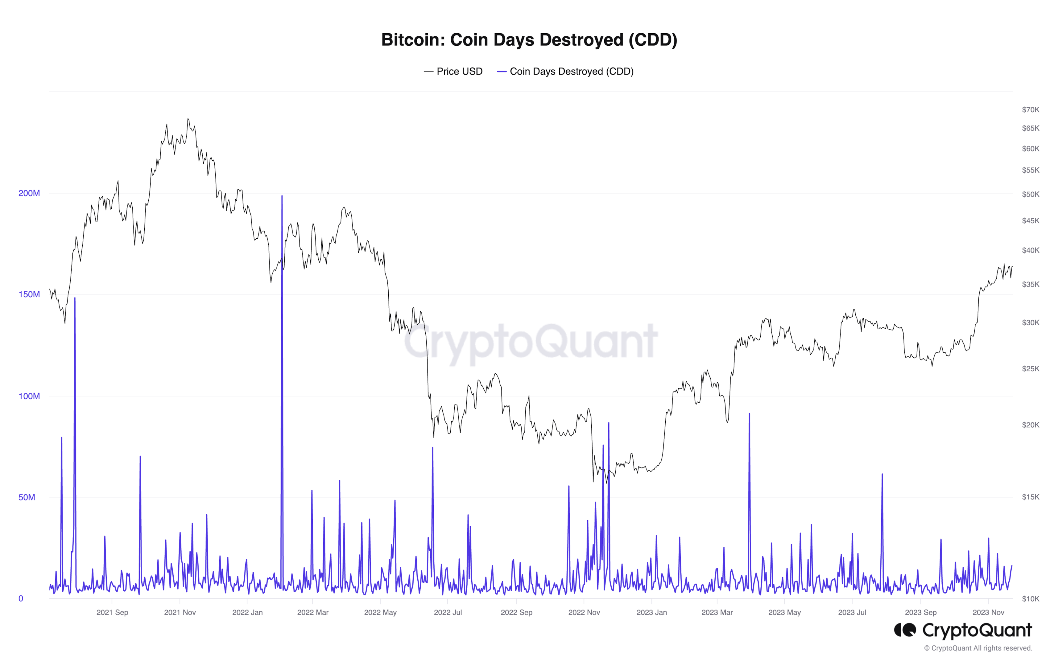 Bitcoin Long-Term Holders Refuse To Budge, Activity At Lows