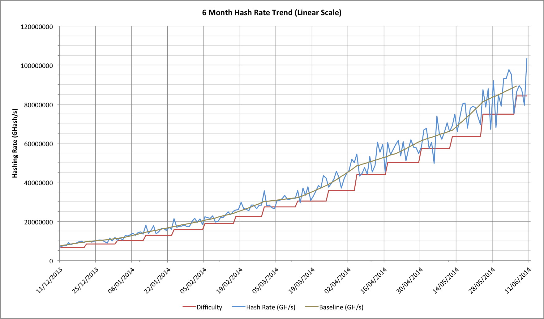 Bitcoin Difficulty Estimator | Newhedge