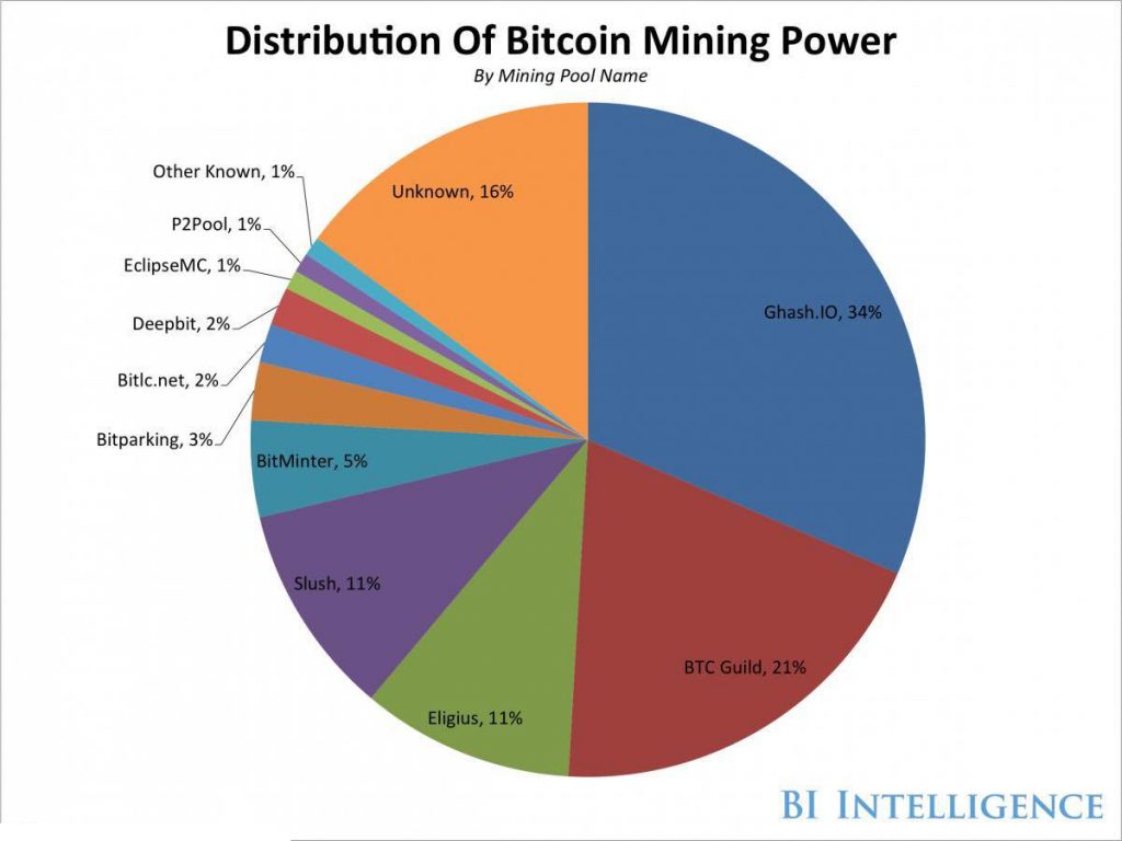 Bitcoin Mining by Country 