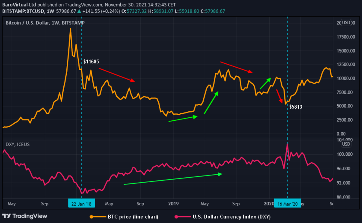 Convert BTC to USD