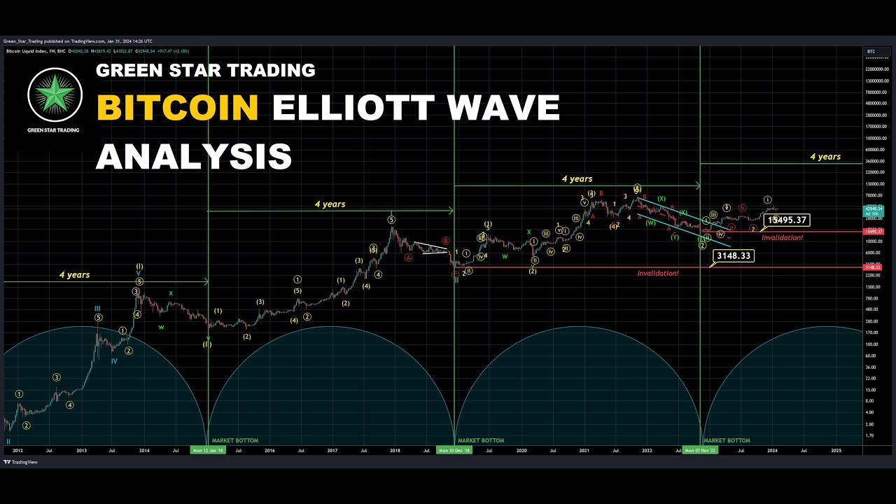 Bitcoin Stuck in Bearish Elliott Wave Pattern Despite 47% Rally, QCP Capital Says