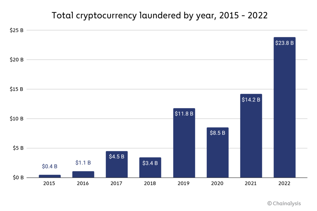 Cryptocurrency and anti-money laundering enforcement | Reuters