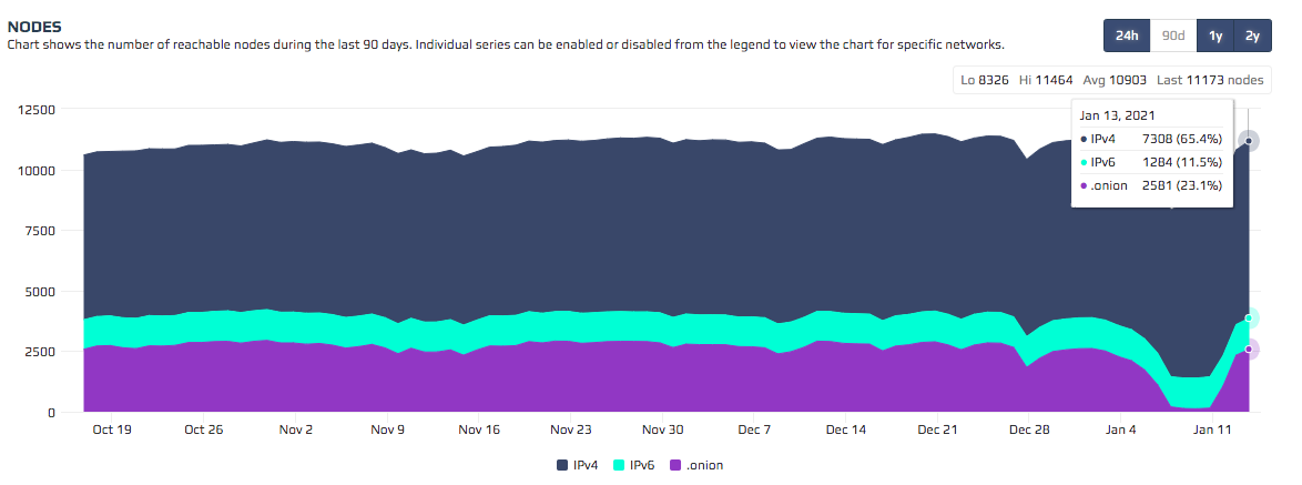 Bitcoin-Over-Tor Anonymity 'Can Be Busted for $2, a Month'