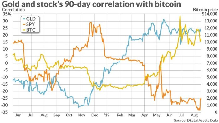 Bitcoin vs Gold over years : Woobull Charts