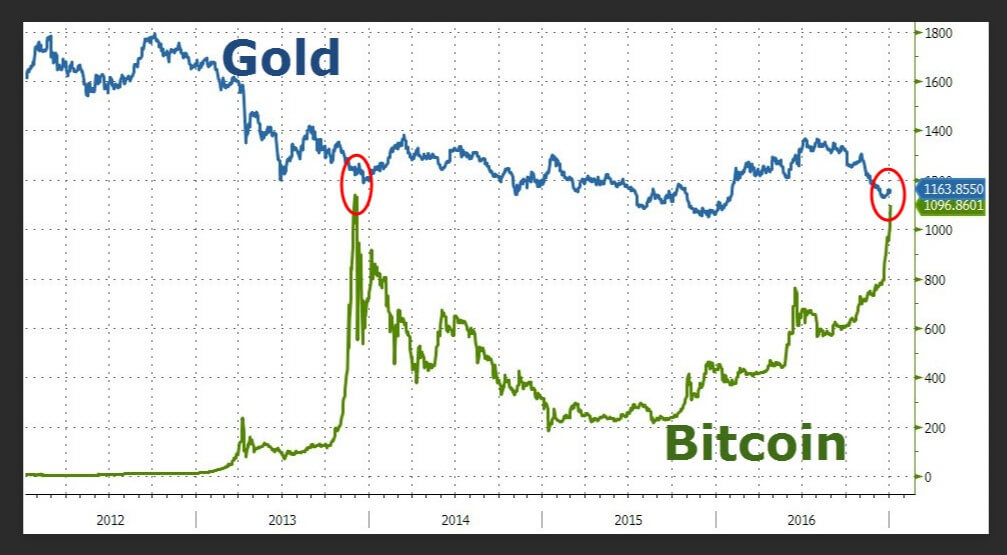 Bitcoin or gold (or both): here’s how to decide - Finimize