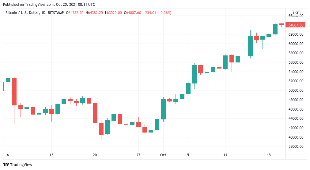 Quotazione e Grafico Bitcoin Euro - Prezzo BTC EUR — TradingView