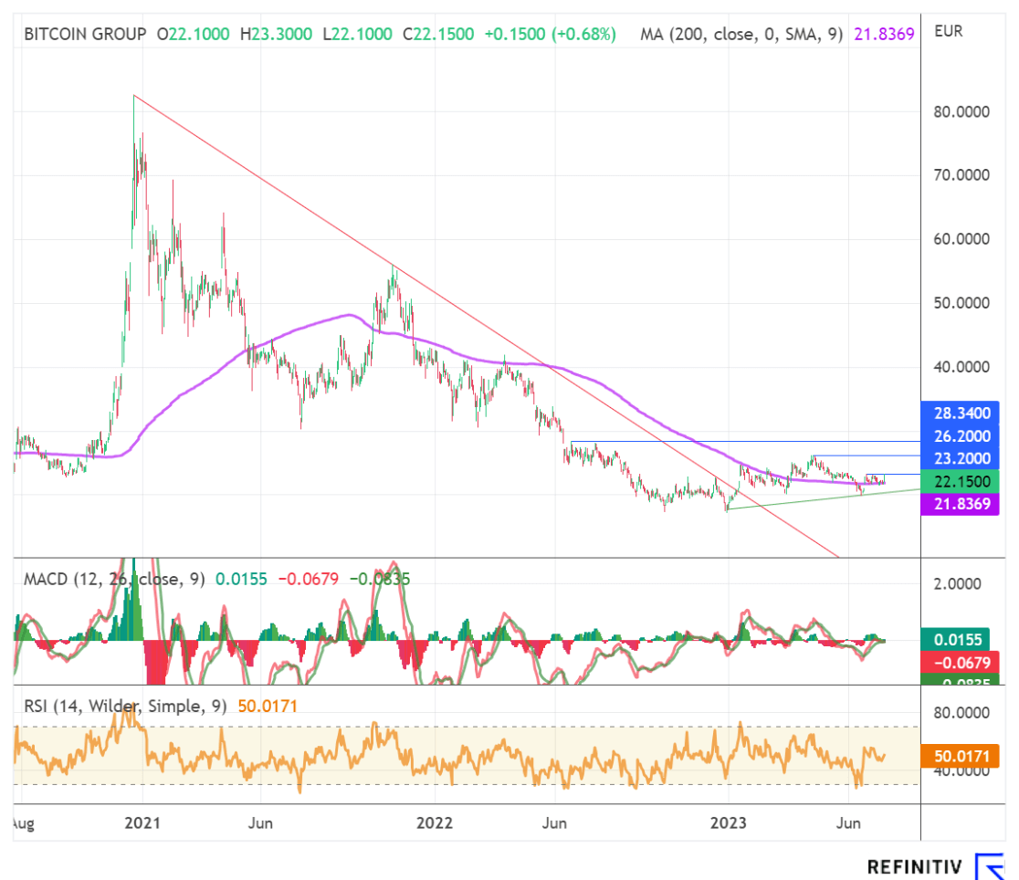 Bitcoin Group SE - Home