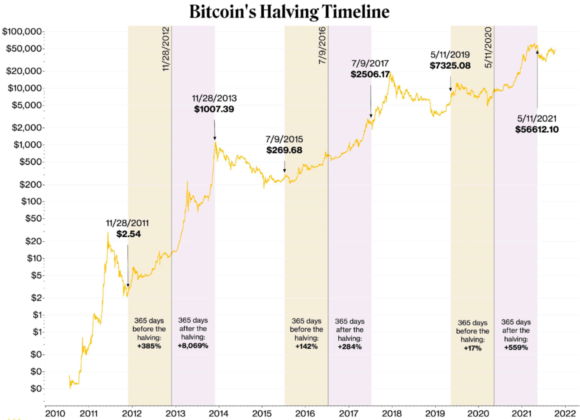 Previous Bitcoin Halving Dates