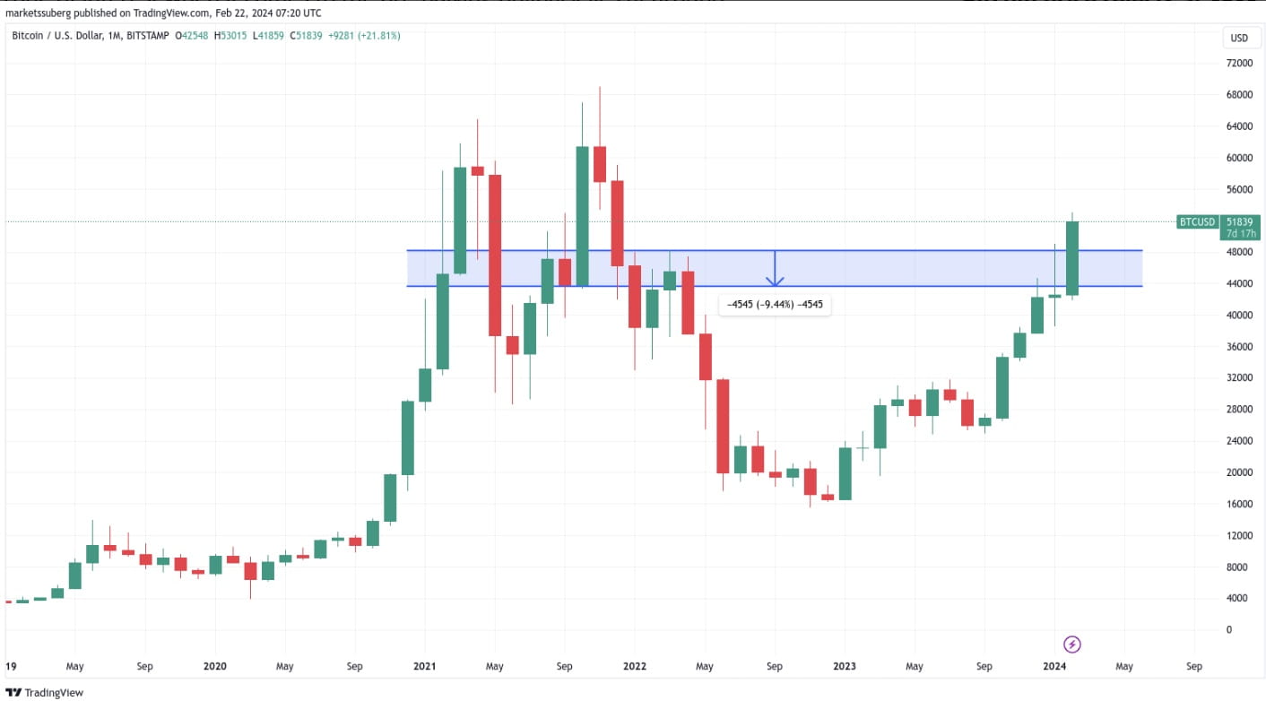 Bitcoin Halving: What It Is and Why It Matters