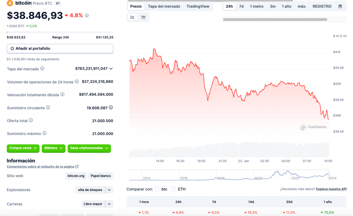 ¿Por qué Bitcoin ha vuelto a los dólares?