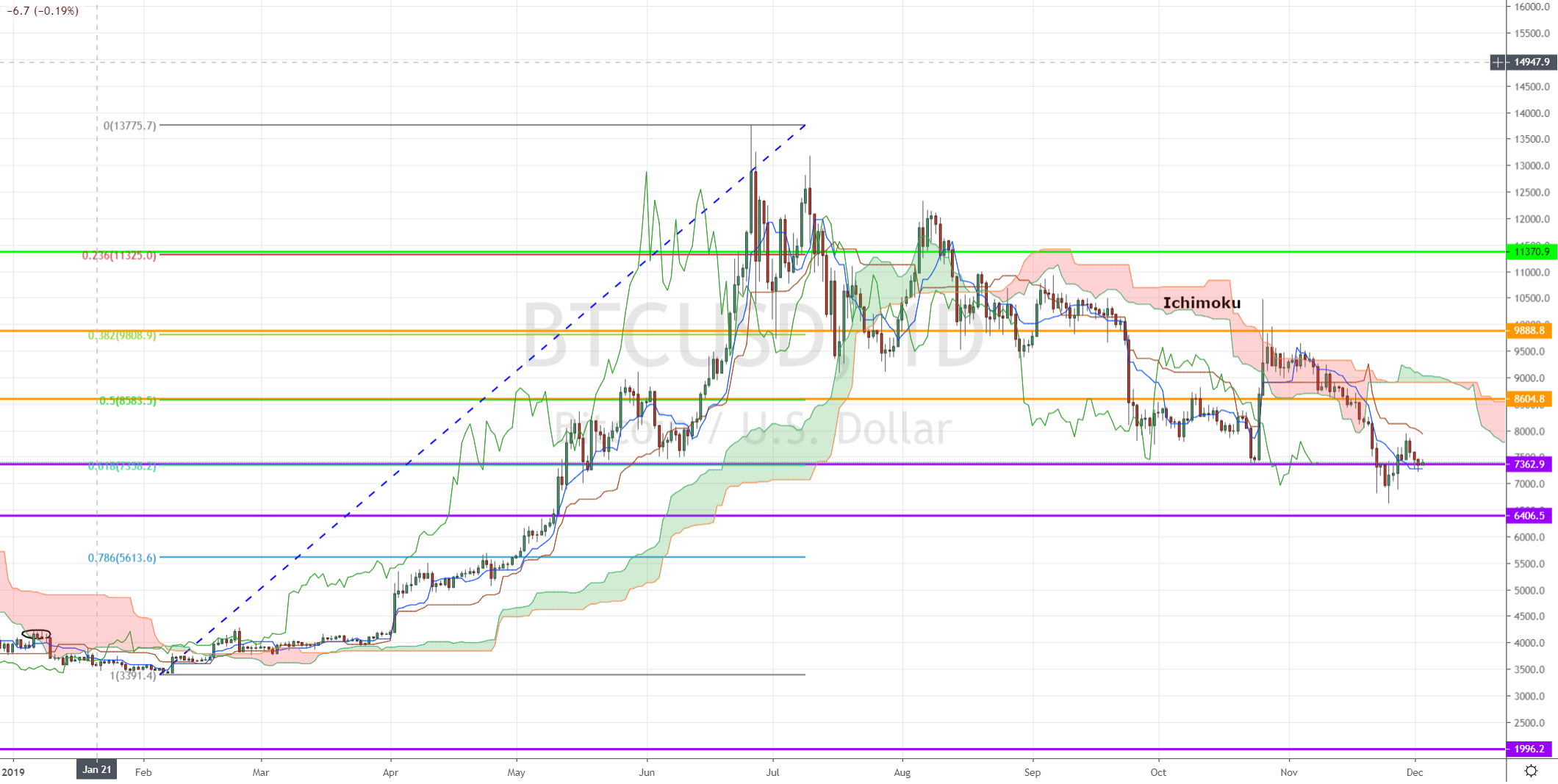 Ichimoku Cloud — Trend Analysis — TradingView