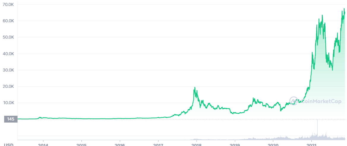 Ethereum price history Mar 3, | Statista