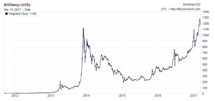 Bitcoin Price Chart and Tables | Finance Reference