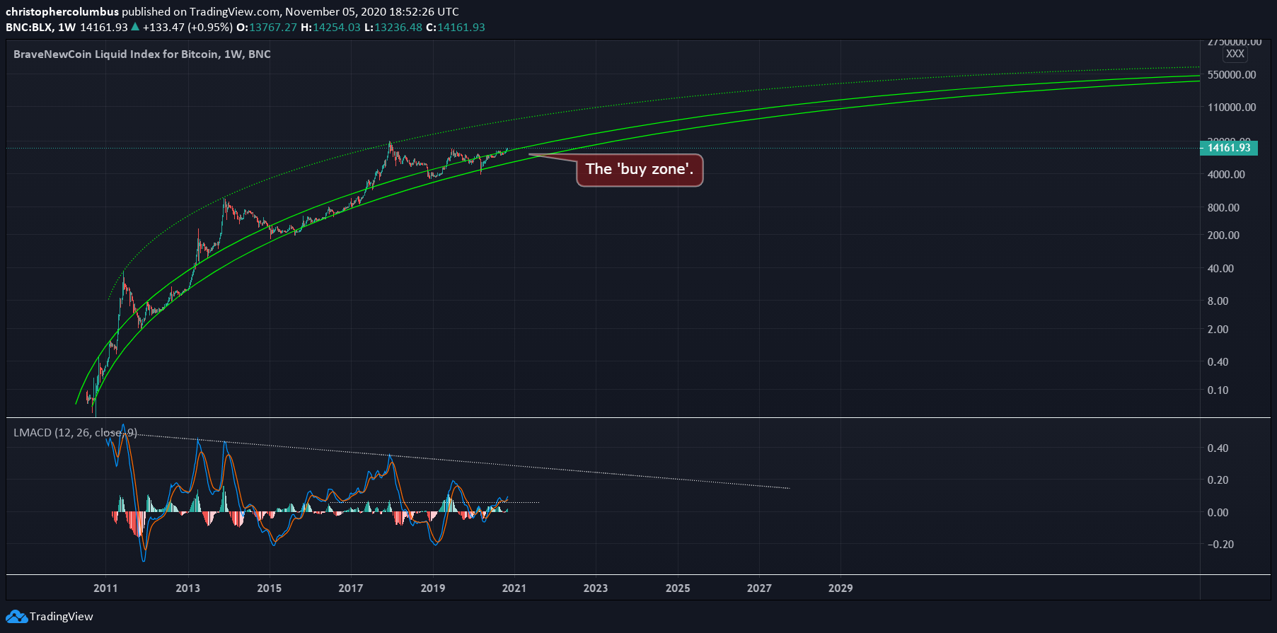 Bitcoin Price History Chart (, to )