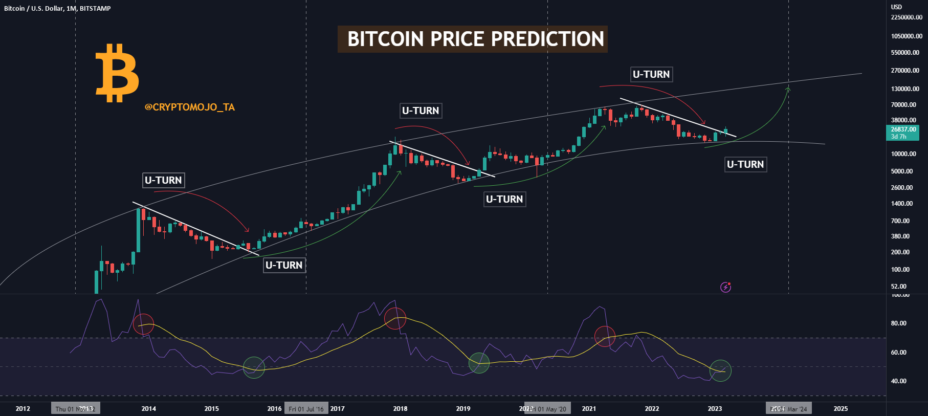 Bitcoin Rainbow chart predicts BTC's price for Jan 1, 