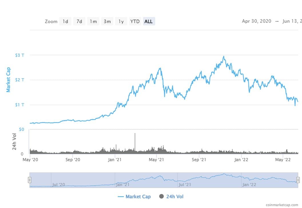 Top Cryptocurrency Prices and Market Cap