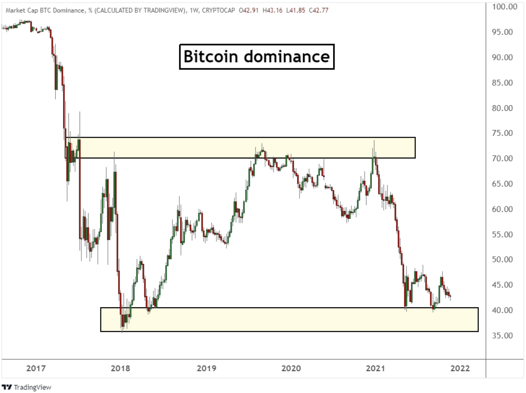 Bitcoin Dominance Explained