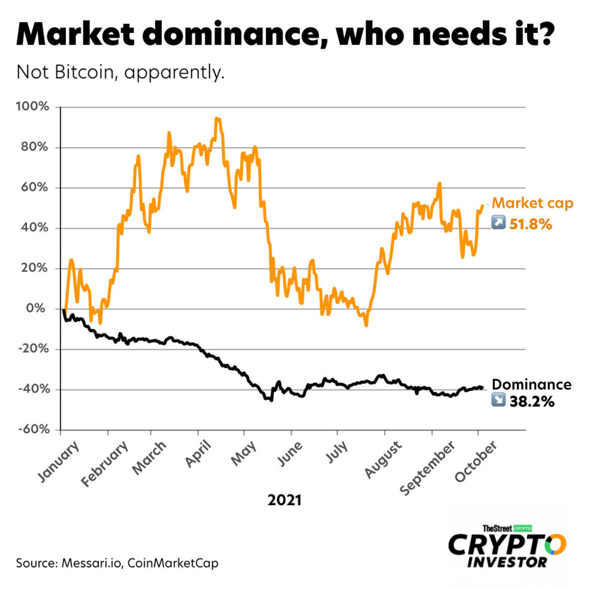 What is the Bitcoin Dominance Chart? | AlexaBlockchain