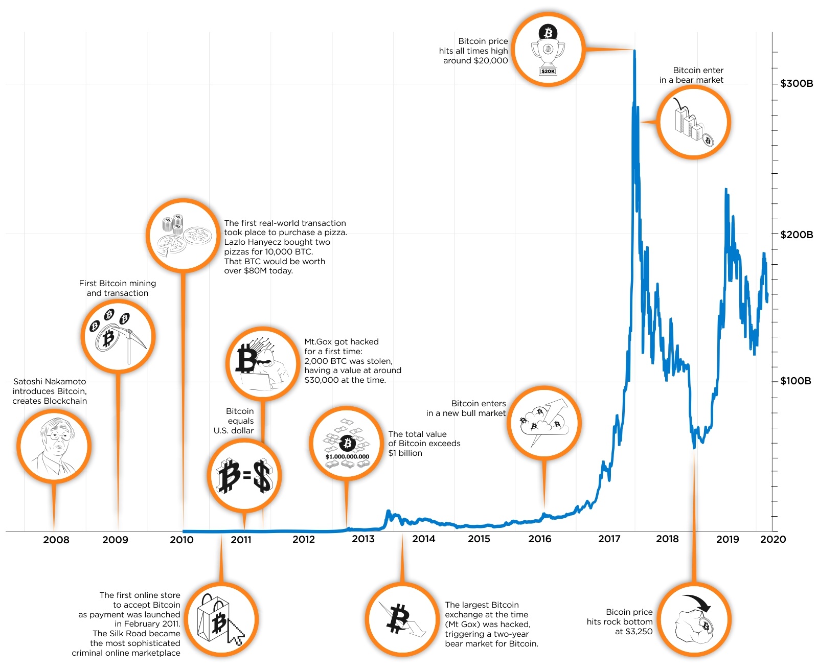 History of bitcoin - Wikipedia