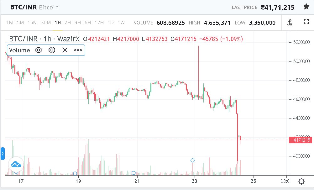 Calculate BTC to INR live today (BTC-INR) | CoinMarketCap