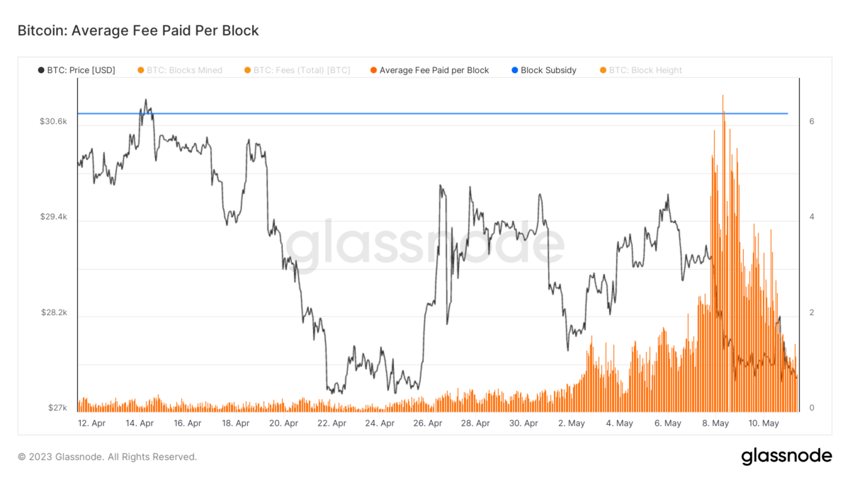 Bitcoin Fees Now, #1 Estimator and Fee Calculator