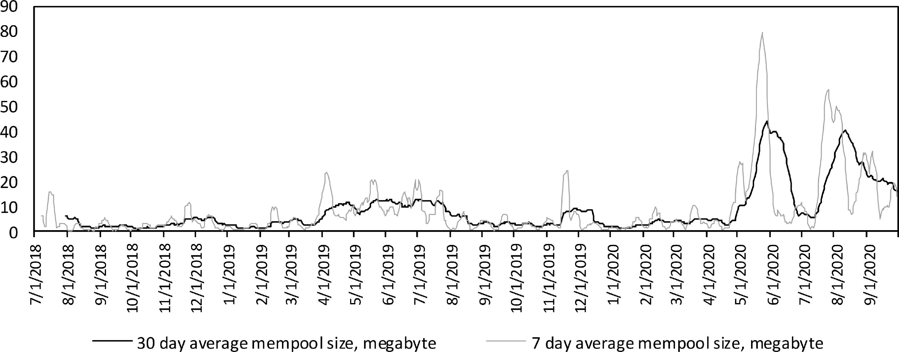 Johoe's Bitcoin Mempool Size Statistics