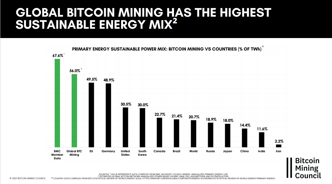 What is the Bitcoin Mining Council? » Blockchain Informer