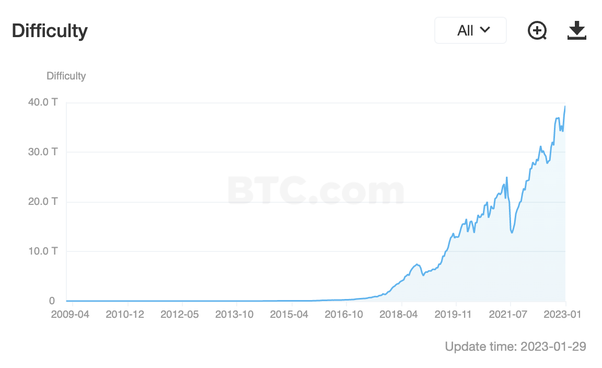 Bitcoin Mining Hits Record Difficulty: % Increase at Block , - Coin Edition