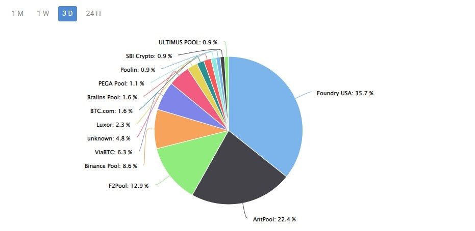 Biggest Bitcoin mining pools | Statista