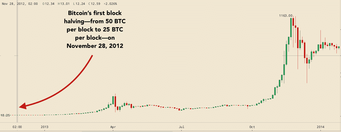 The Bitcoin Halving Unveiled: Key Highlights and Insights