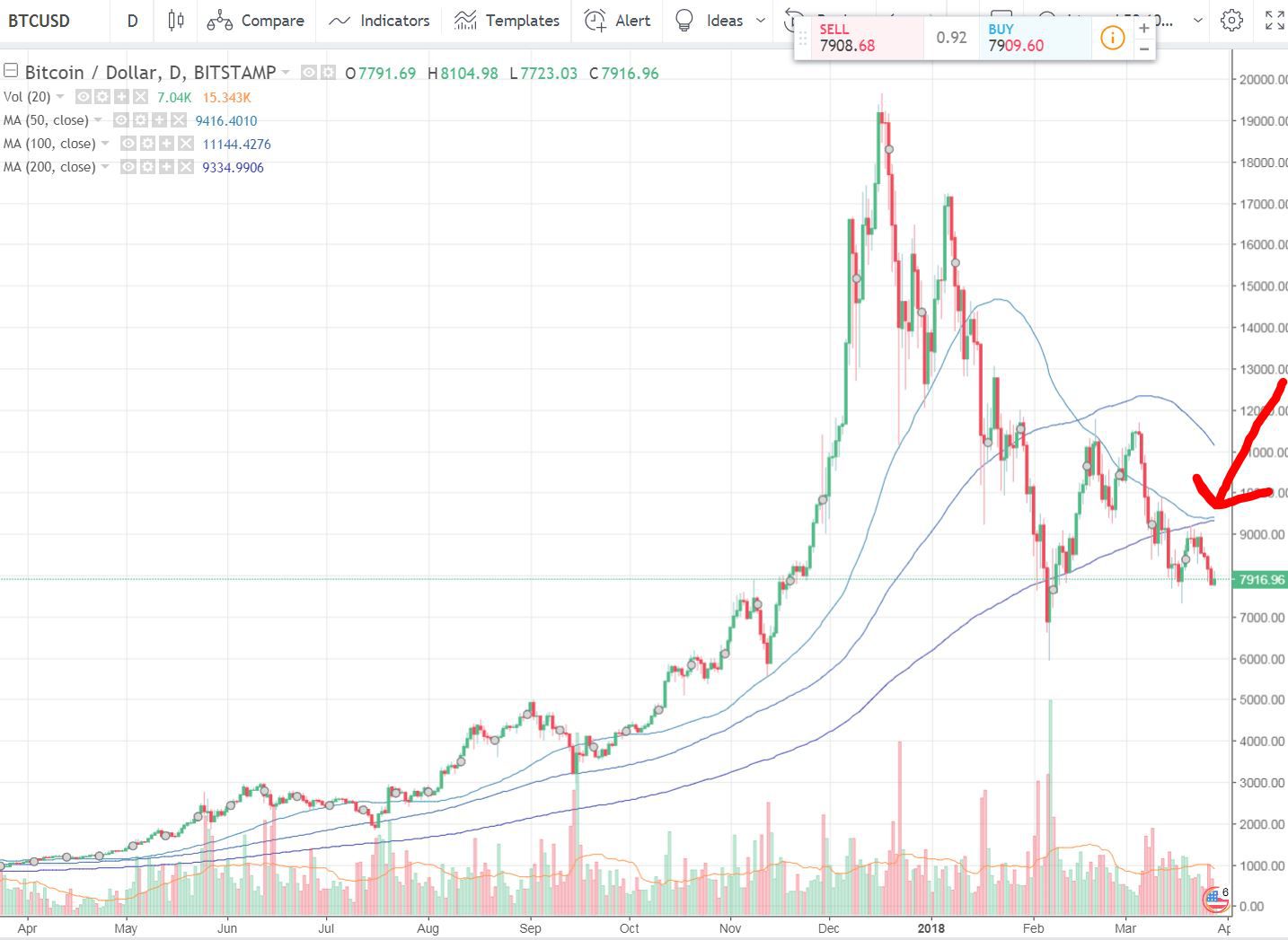 The Day Moving Average (MA) — Why Is It Important for Bitcoin? | ostrov-dety.ru