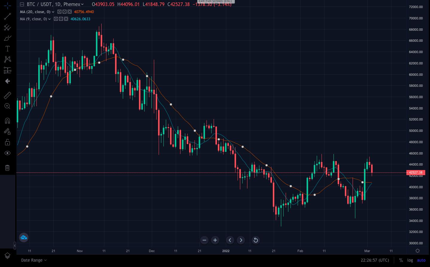 BTCUSD - Bitcoin - USD Cryptocurrency Technical Analysis - ostrov-dety.ru