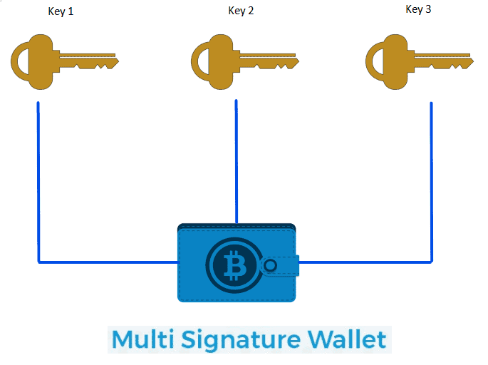 Cryptocurrency Transactions - Multi-Signature Arrangements Explained