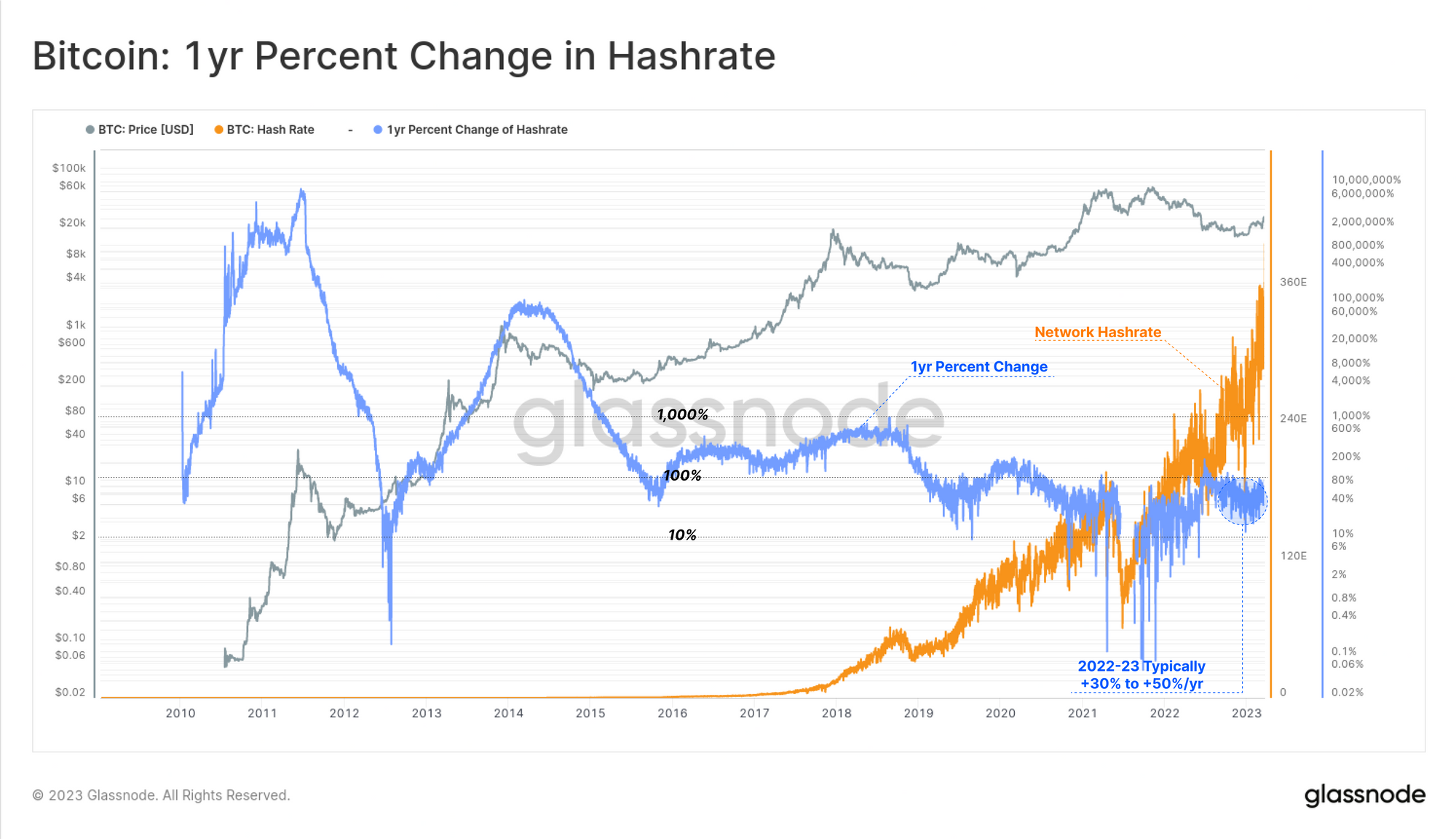 Bitcoin Hashrate vs Price | Newhedge