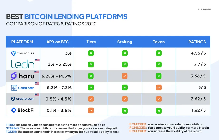 Peer-to-Peer Lending: The Basics | Gemini