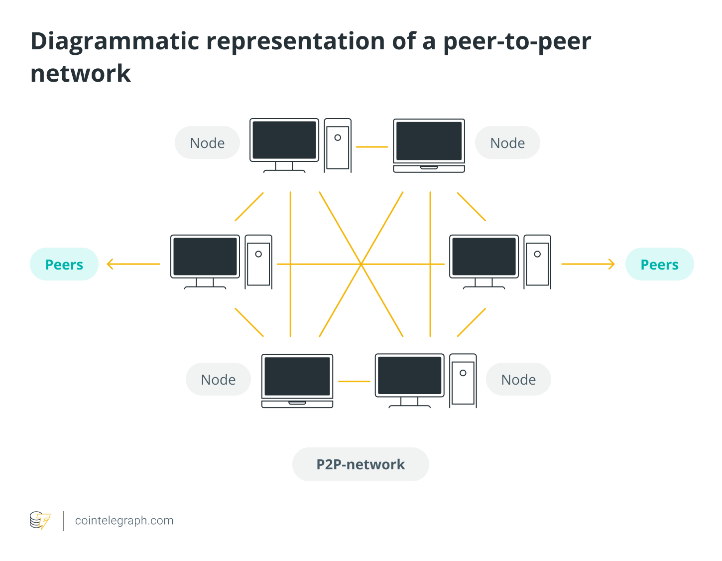 What Are Peer-to-Peer (P2P) Networks? | CoinMarketCap