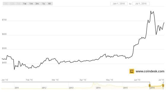 Bitcoin price tracking ahead of the past 2 halvings — now 3 months to go - Blockworks