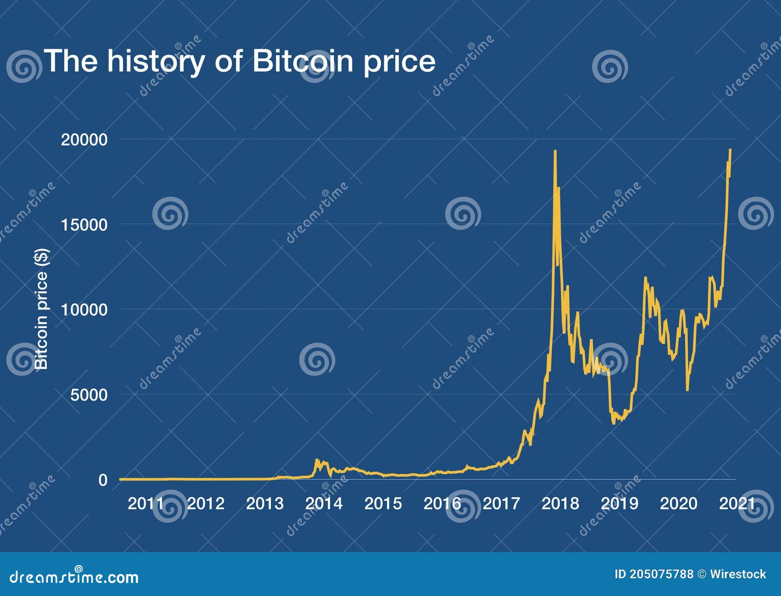 Bitcoin USD (BTC-USD) Price History & Historical Data - Yahoo Finance