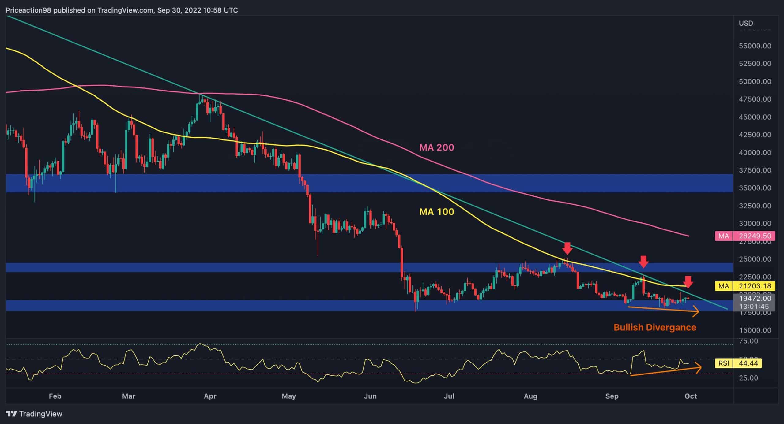 BITCOIN - BTC/USD interactive live chart