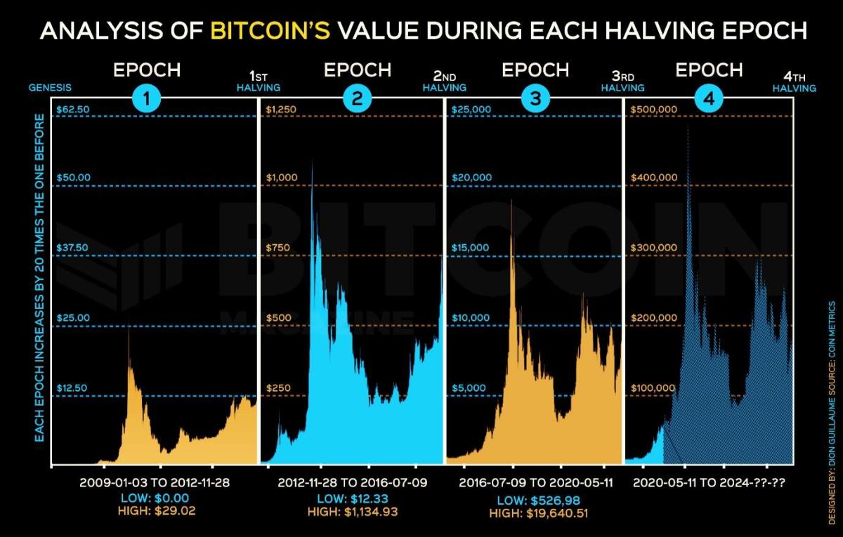 Bitcoin (BTC) Could Slide to $42K After Halving Hype Subsides, JPMorgan Says