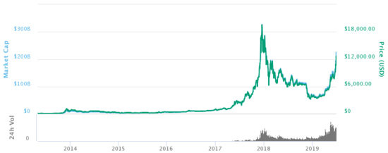 BTC (Bitcoin) INR (Indian Rupee) Historical Data Chart 