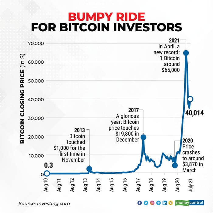 Bitcoin Price Year To Year In Indian Rupee | StatMuse Money