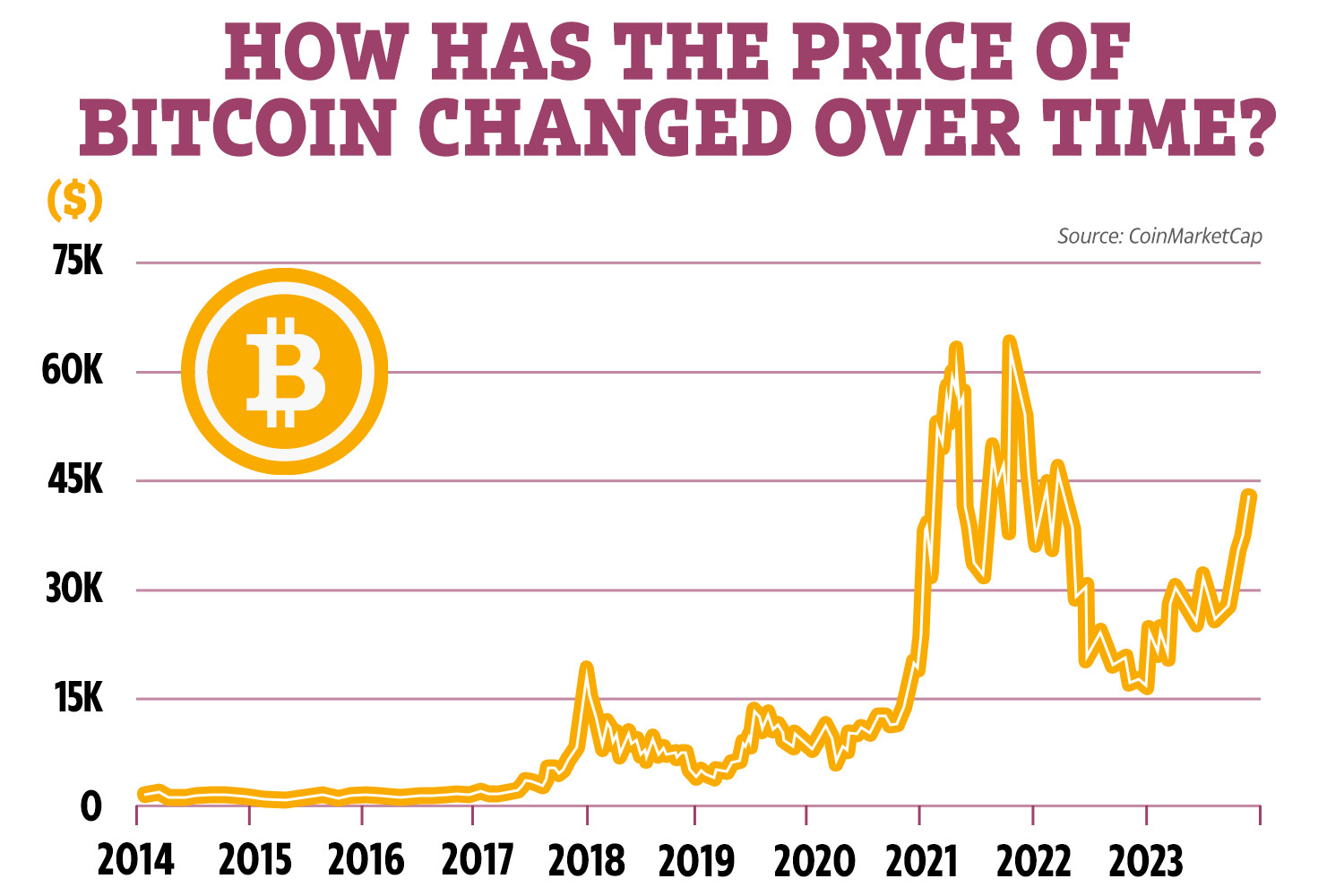 Bitcoin Price History | BTC INR Historical Data, Chart & News (7th March ) - Gadgets 