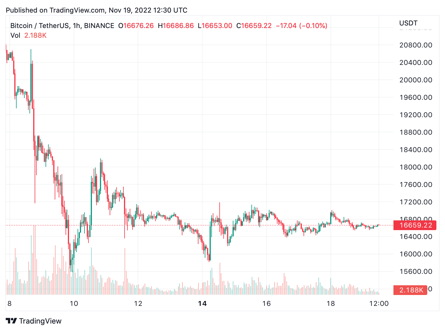 Bitcoin price today, BTC to USD live price, marketcap and chart | CoinMarketCap