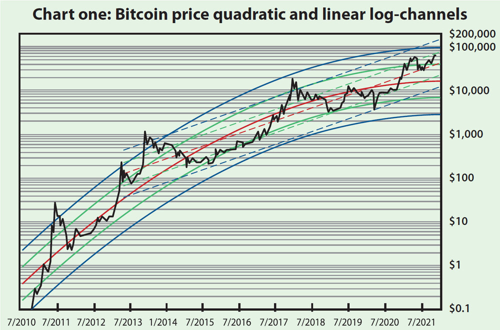 Bitcoin Rainbow Halving Price Regression Chart