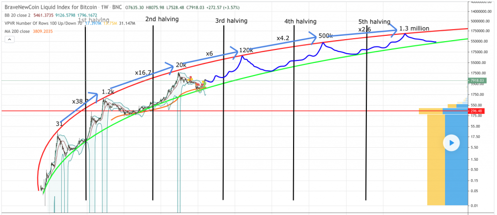 Bitcoin Rainbow Chart Sets BTC Price Prediction For 