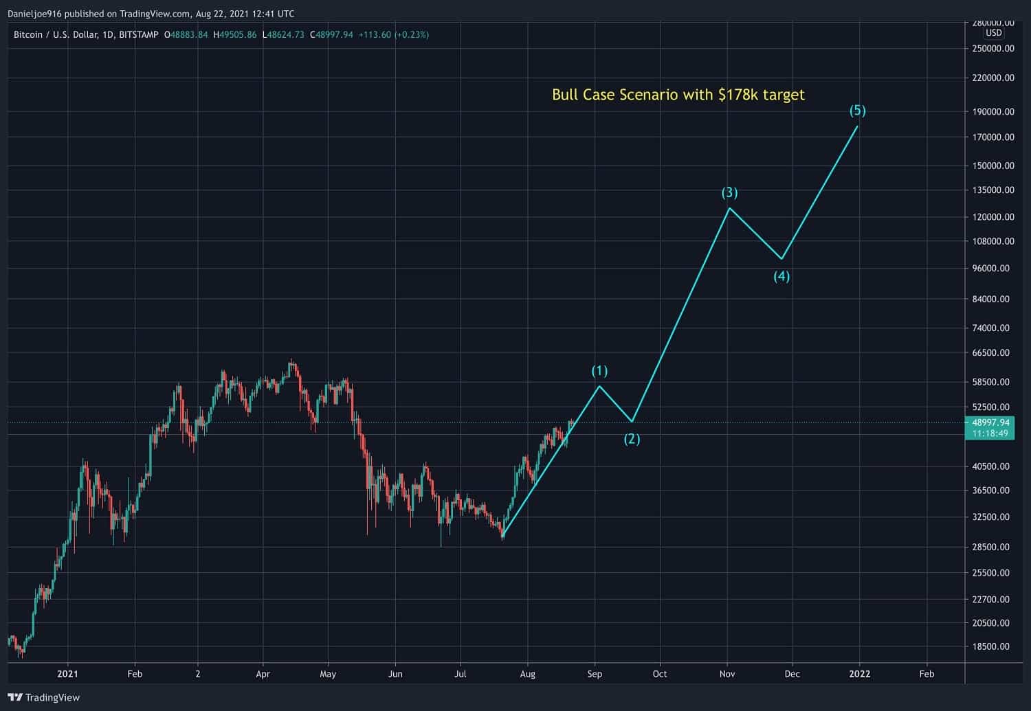 Bitcoin Price Prediction - Bullish or Bearish? - Forex Crunch