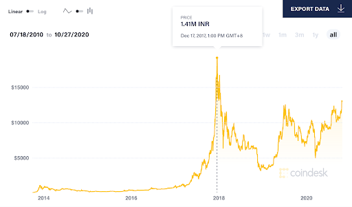 Convert 1 BTC to INR - Bitcoin price in INR | CoinCodex