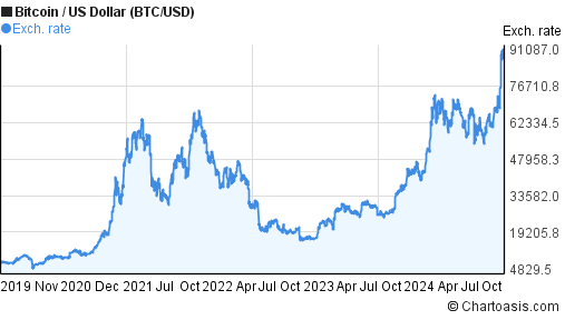 Bitcoin USD (BTC-USD) price history & historical data – Yahoo Finance