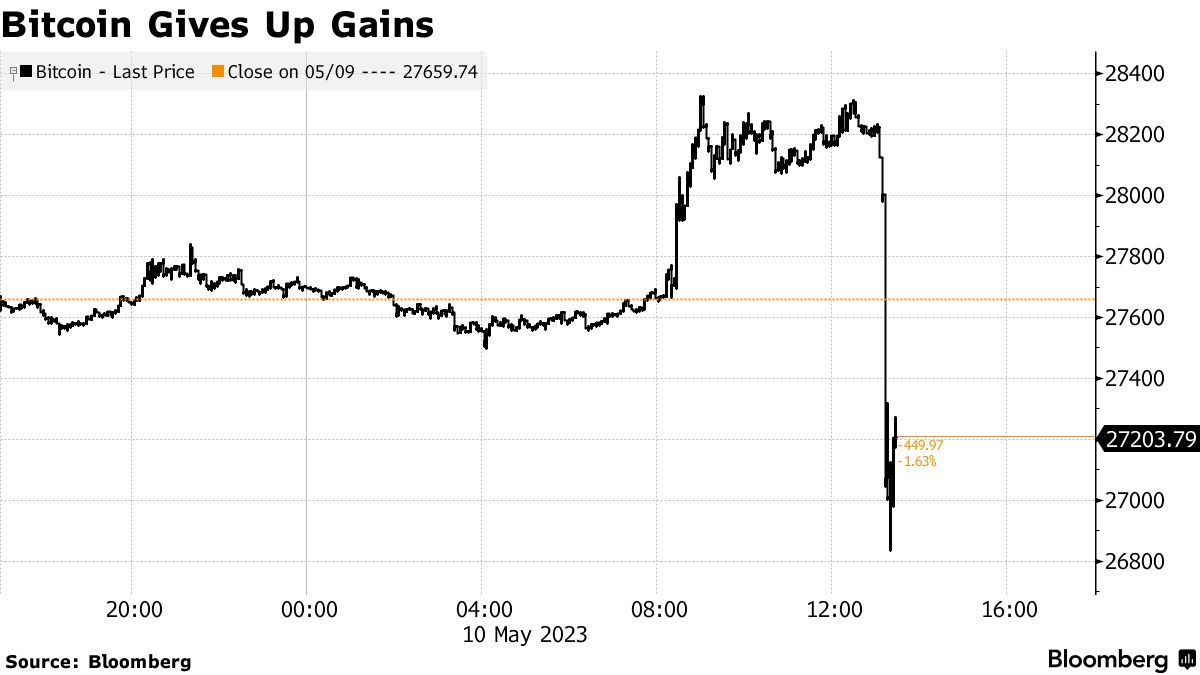 Markets News, Mar. 5, Bitcoin Plummets From All-Time High; Tech Drags Down Indexes